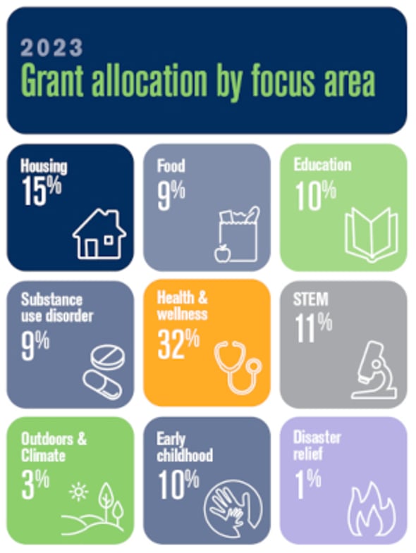 ART_2023 HOPE Grant Allocation by Focus Area_resized.jpg