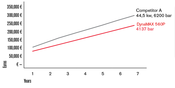 Graph showing cumulative cost of ownership 4137 bar vs 6200 bar (includes abrasive cost)