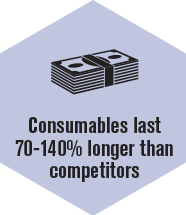 Consumables last longer than competitors