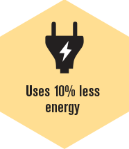 Uses less energy